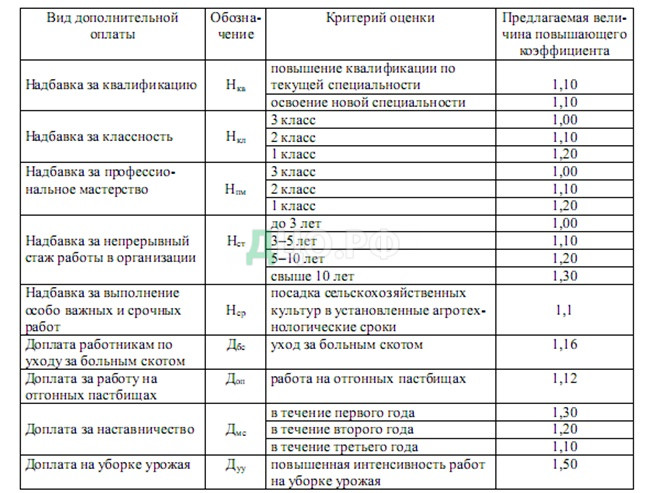 Дипломная работа: Трудовые ресурсы и производительность труда на сельхозяственных предприятиях